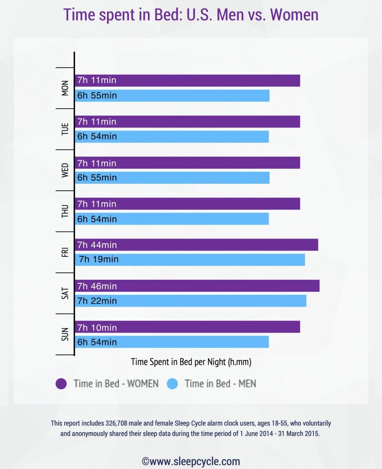 Women Sleep Differently Than Men 9 women-sleep-differently-than-men