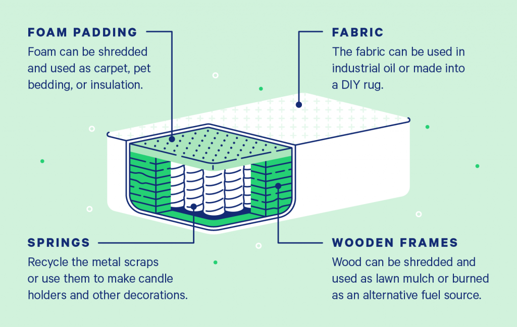 Where Can I Dispose of a Mattress? 1 where-can-i-dispose-of-a-mattress